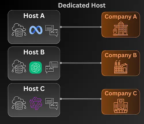 Dedicated Architecture
