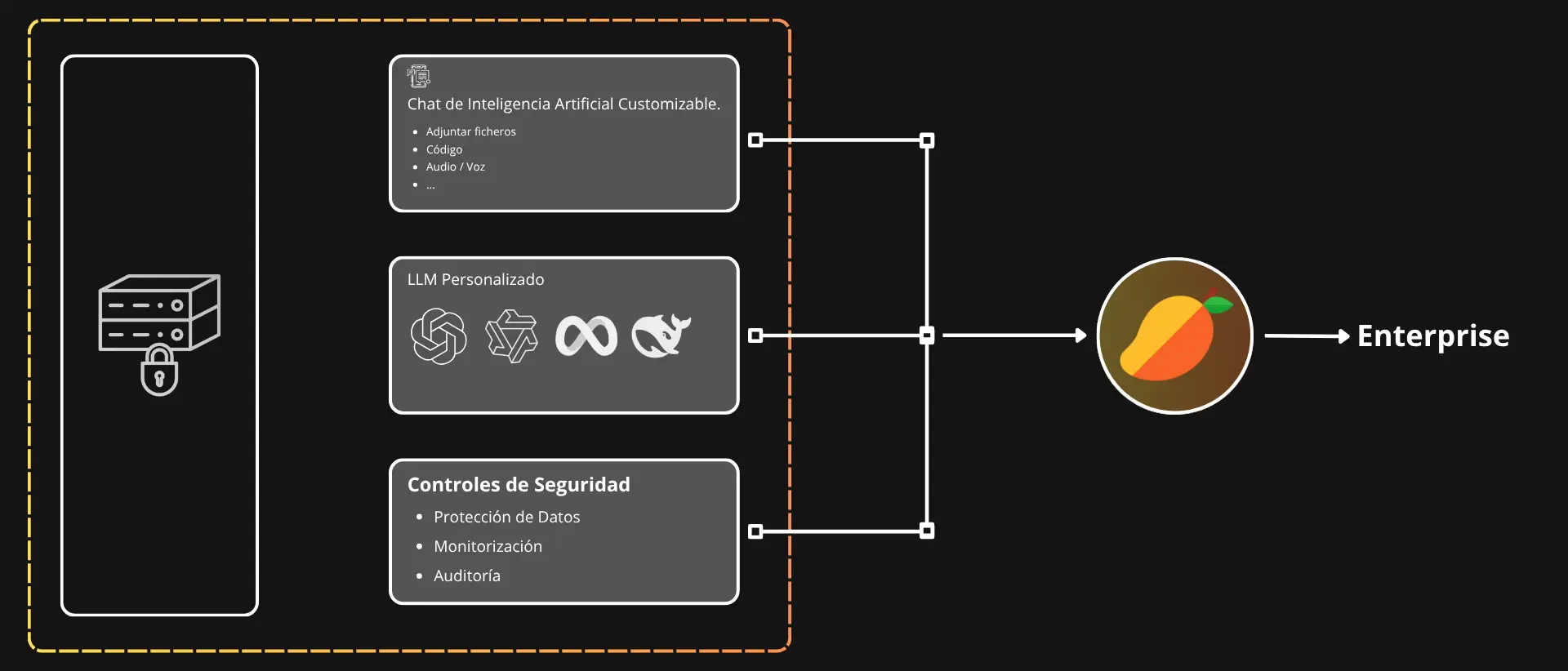 Infraestructura dedicada