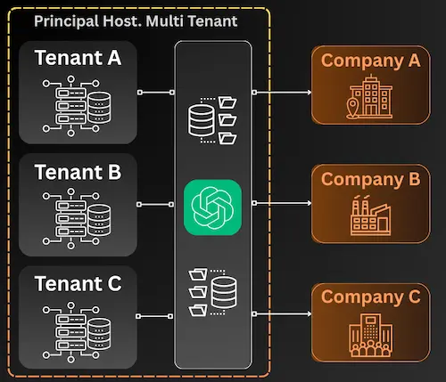 Multitenant Architecture
